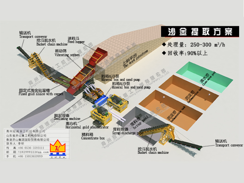 每小時(shí)250-300立方處理量選金離心機(jī)成套提取設(shè)備方案